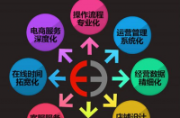天貓代運(yùn)營有什么優(yōu)勢？天貓代運(yùn)營排名！